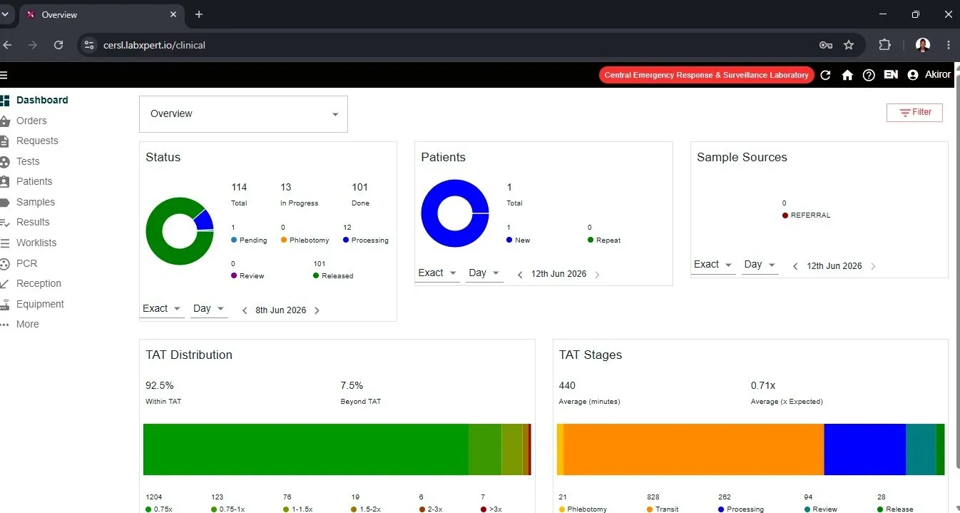 The LabXpert LIMS dashboard: real-time visibility of outbreak and laboratory data across Uganda 