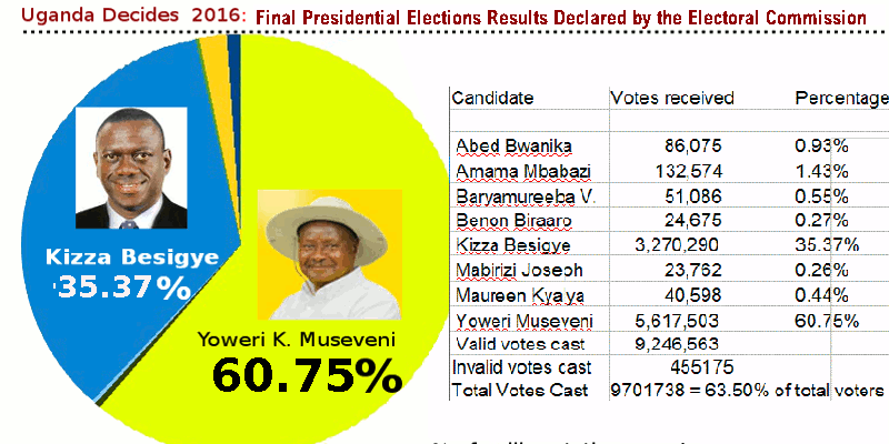 Uganda's 2016 Final Presidential Results declared by the Uganda Electoral Commission at Namboole on Feb 20,        2016[/caption]

Uganda's Electoral Commission has this afternoon declared incumbent Yoweri Kaguta Museveni as the winner of February 18,   617,503 representing 60.75% of the total valid votes cast.

Museveni's closest and four-time challenge for the highest office in the land and his former personal physician Dr. Kizza Besigye polled  3,270,290 votes representing 35.37% of the votes.

The other six contestants including Museveni's former ally and prime minister Amama Mbabazi registered an insignificant number of votes. Mbabazi got 132,574 representing just 1.43% of the total votes cast.

But the 2016 presidential elections have been characterised by lots of irregularities including delayed delivery of voting materials especially in Kampala, Wakiso and Masaka, strongholds of the opposition candidate Dr. Kizza Besigye.
</p>
<div style=