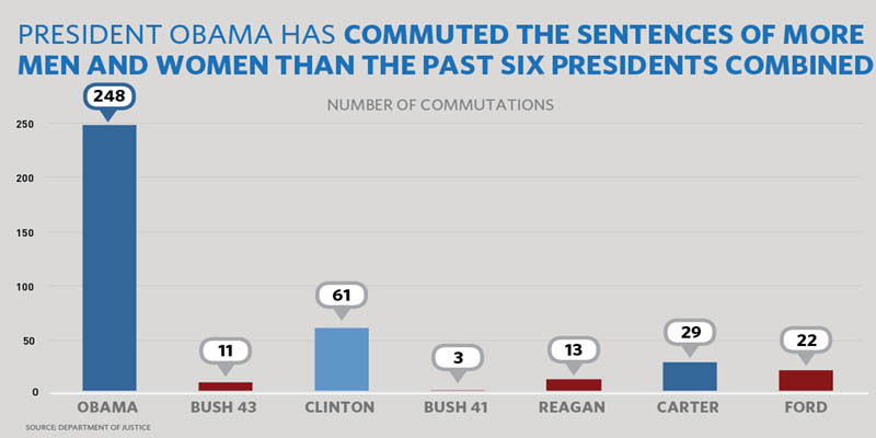 Number of pardoned prisoners by different US presidents