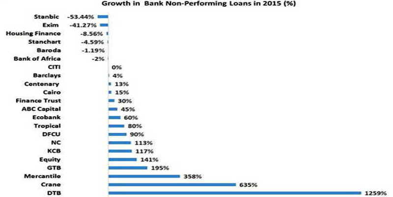 The growth in Non Performing Loans in 2015