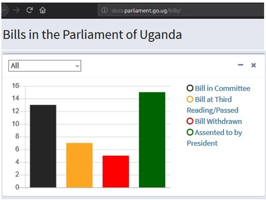 The Bill tracking System and its Android relative "APP" Ugandan Bungeni give citizens and all interested parties to track progress of the legislative process. It also shows at what stage members of the public can get involved in making laws