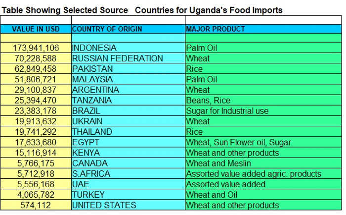 Is Uganda involuntarily donating money to already rich countries by buying their food? NOTE: This list is not exhaustive.