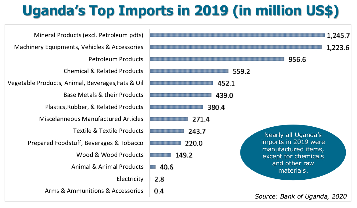 Uganda’s imports